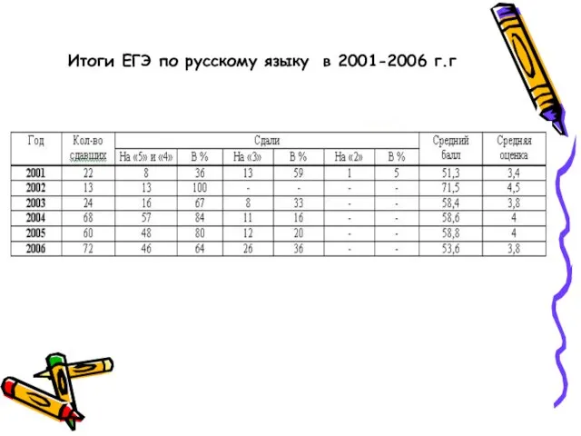 Итоги ЕГЭ по русскому языку в 2001-2006 г.г