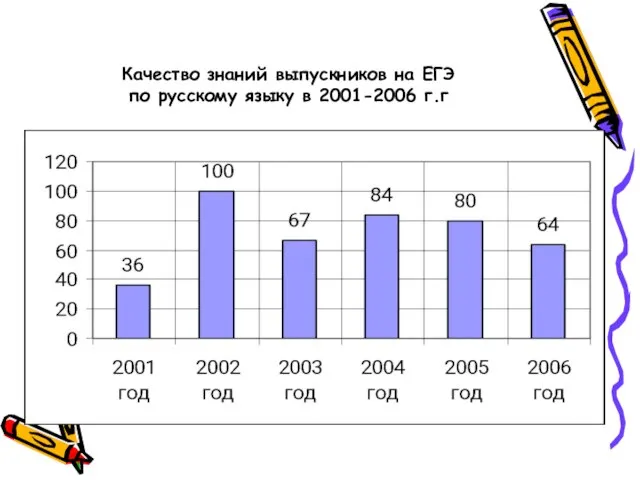 Качество знаний выпускников на ЕГЭ по русскому языку в 2001-2006 г.г