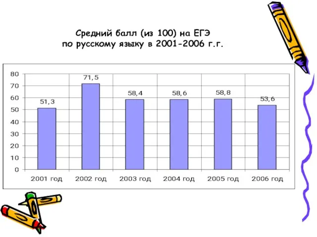 Средний балл (из 100) на ЕГЭ по русскому языку в 2001-2006 г.г.