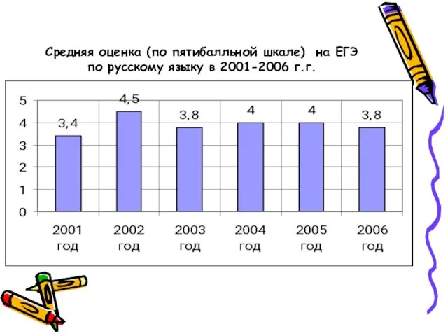 Средняя оценка (по пятибалльной шкале) на ЕГЭ по русскому языку в 2001-2006 г.г.