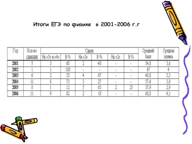Итоги ЕГЭ по физике в 2001-2006 г.г