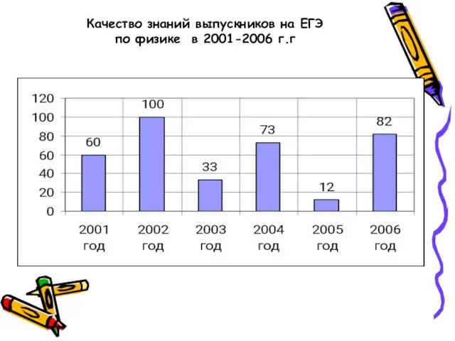 Качество знаний выпускников на ЕГЭ по физике в 2001-2006 г.г