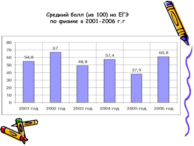 Средний балл (из 100) на ЕГЭ по физике в 2001-2006 г.г