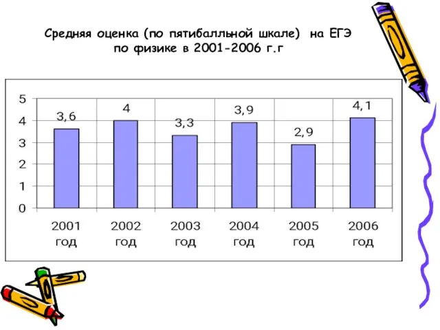 Средняя оценка (по пятибалльной шкале) на ЕГЭ по физике в 2001-2006 г.г