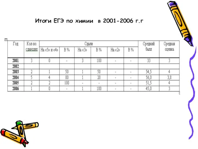 Итоги ЕГЭ по химии в 2001-2006 г.г