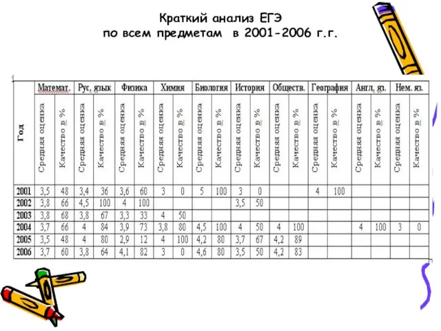 Краткий анализ ЕГЭ по всем предметам в 2001-2006 г.г.