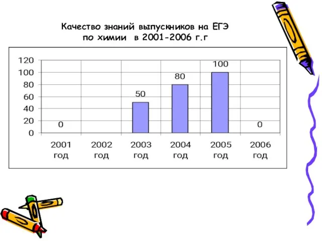 Качество знаний выпускников на ЕГЭ по химии в 2001-2006 г.г