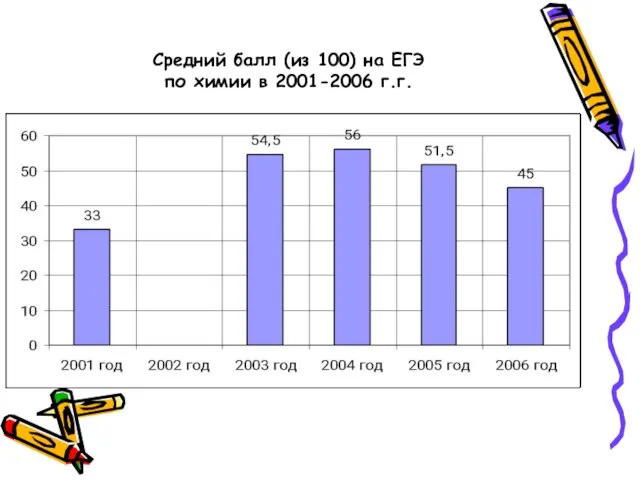 Средний балл (из 100) на ЕГЭ по химии в 2001-2006 г.г.