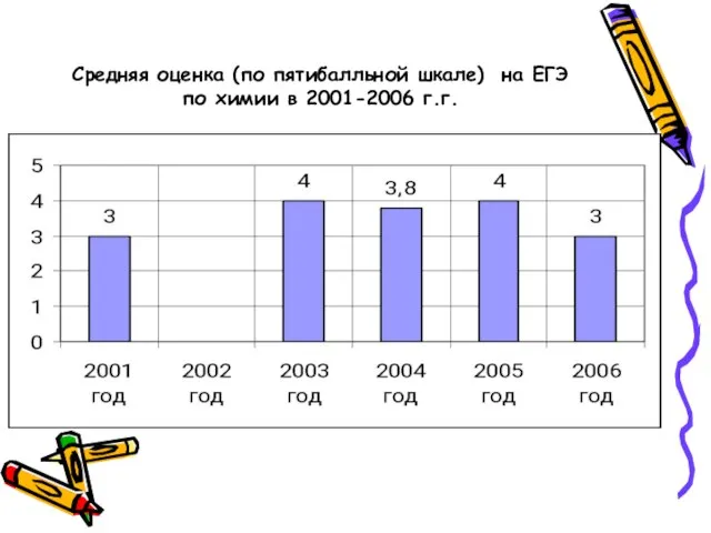 Средняя оценка (по пятибалльной шкале) на ЕГЭ по химии в 2001-2006 г.г.