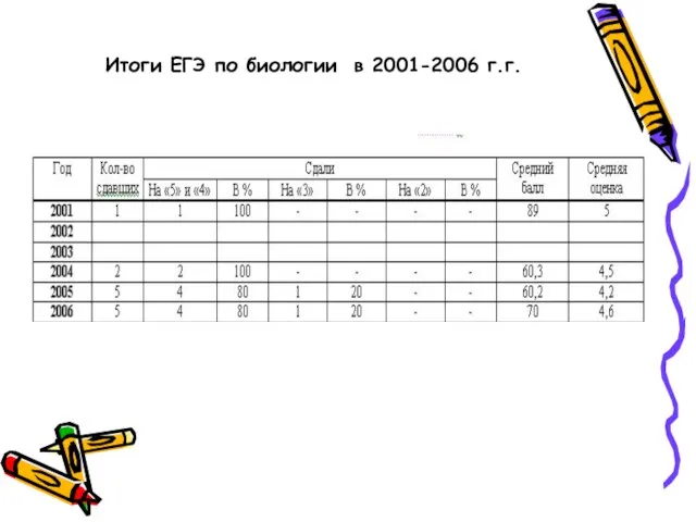 Итоги ЕГЭ по биологии в 2001-2006 г.г.