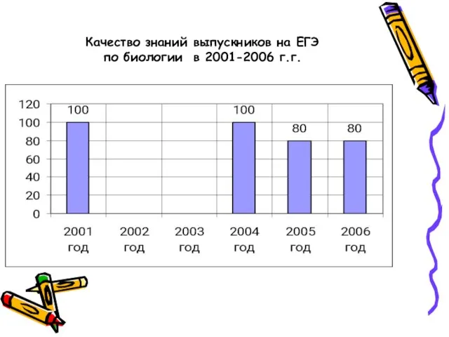 Качество знаний выпускников на ЕГЭ по биологии в 2001-2006 г.г.