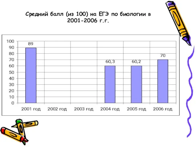 Средний балл (из 100) на ЕГЭ по биологии в 2001-2006 г.г.