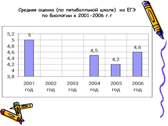 Средняя оценка (по пятибалльной шкале) на ЕГЭ по биологии в 2001-2006 г.г