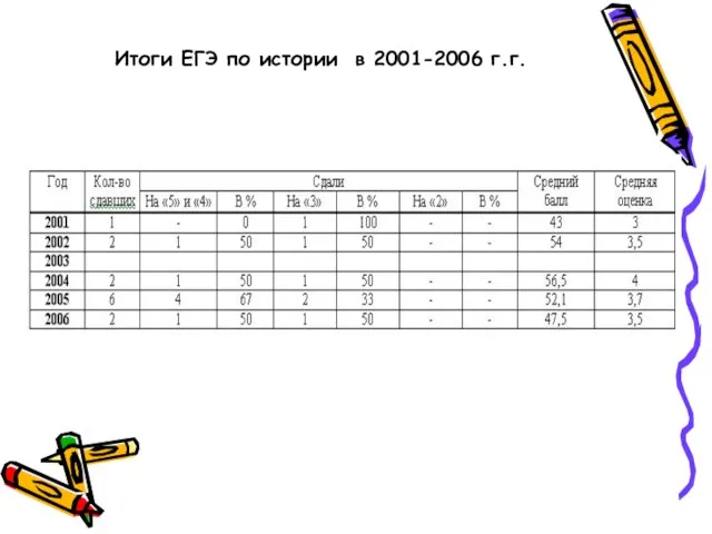 Итоги ЕГЭ по истории в 2001-2006 г.г.