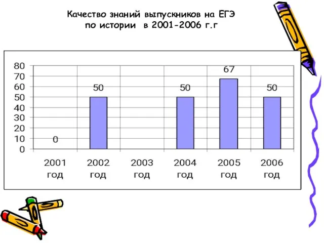 Качество знаний выпускников на ЕГЭ по истории в 2001-2006 г.г