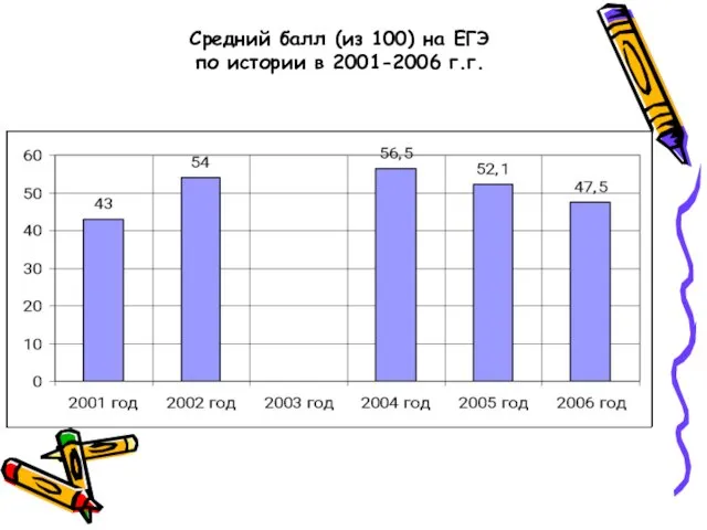 Средний балл (из 100) на ЕГЭ по истории в 2001-2006 г.г.