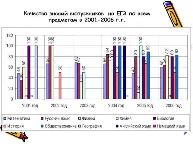 Качество знаний выпускников на ЕГЭ по всем предметам в 2001-2006 г.г.