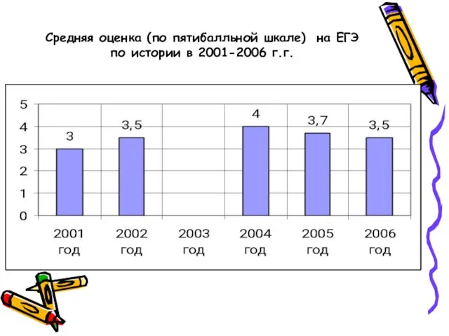 Средняя оценка (по пятибалльной шкале) на ЕГЭ по истории в 2001-2006 г.г.