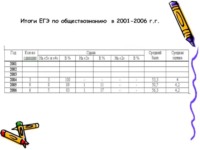 Итоги ЕГЭ по обществознанию в 2001-2006 г.г.