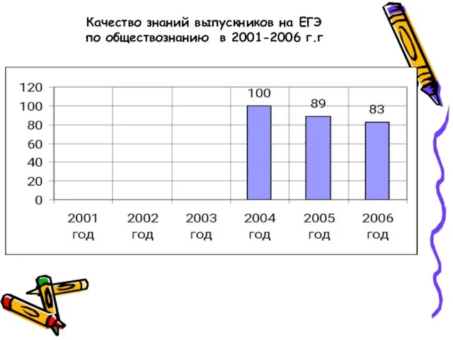 Качество знаний выпускников на ЕГЭ по обществознанию в 2001-2006 г.г