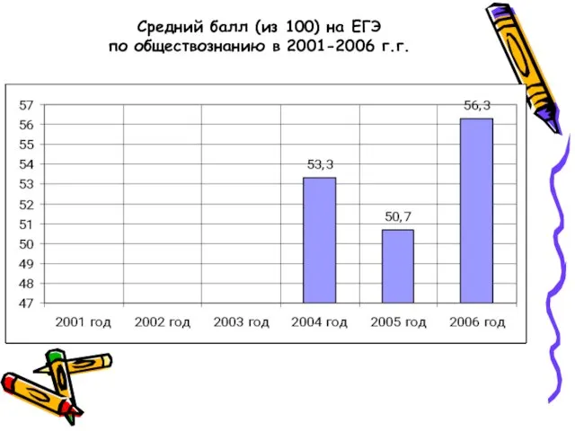 Средний балл (из 100) на ЕГЭ по обществознанию в 2001-2006 г.г.