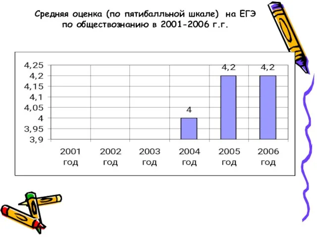 Средняя оценка (по пятибалльной шкале) на ЕГЭ по обществознанию в 2001-2006 г.г.