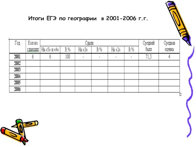 Итоги ЕГЭ по географии в 2001-2006 г.г.