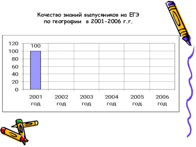 Качество знаний выпускников на ЕГЭ по географии в 2001-2006 г.г.