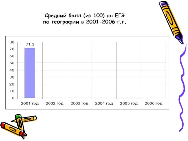 Средний балл (из 100) на ЕГЭ по географии в 2001-2006 г.г.