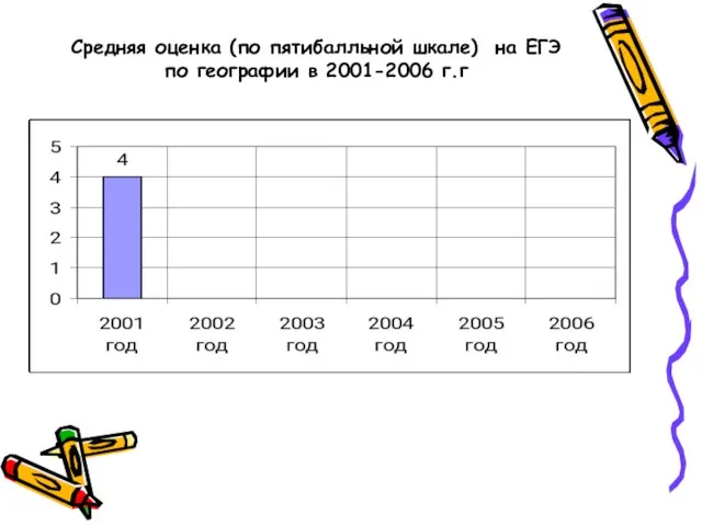 Средняя оценка (по пятибалльной шкале) на ЕГЭ по географии в 2001-2006 г.г