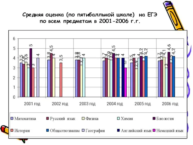 Средняя оценка (по пятибалльной шкале) на ЕГЭ по всем предметам в 2001-2006 г.г.