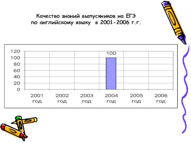 Качество знаний выпускников на ЕГЭ по английскому языку в 2001-2006 г.г.