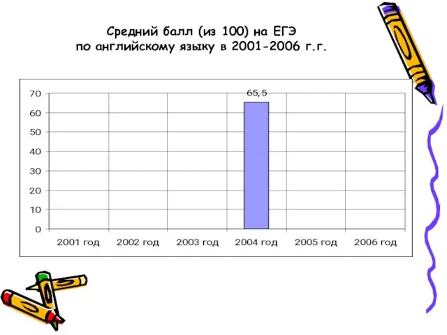 Средний балл (из 100) на ЕГЭ по английскому языку в 2001-2006 г.г.