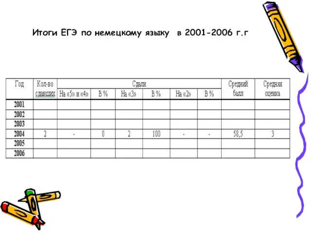 Итоги ЕГЭ по немецкому языку в 2001-2006 г.г