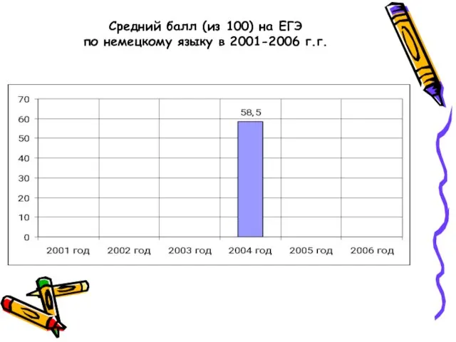 Средний балл (из 100) на ЕГЭ по немецкому языку в 2001-2006 г.г.
