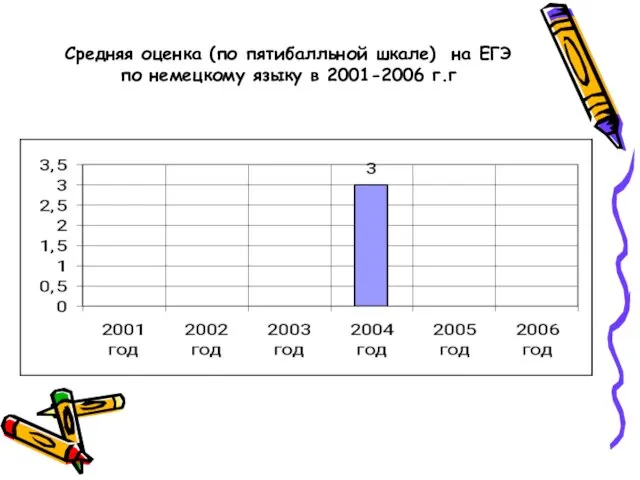 Средняя оценка (по пятибалльной шкале) на ЕГЭ по немецкому языку в 2001-2006 г.г