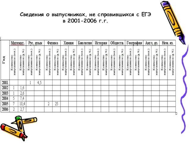 Сведения о выпускниках, не справившихся с ЕГЭ в 2001-2006 г.г.