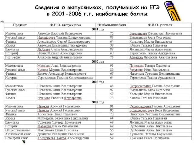 Сведения о выпускниках, получивших на ЕГЭ в 2001-2006 г.г. наибольшие баллы