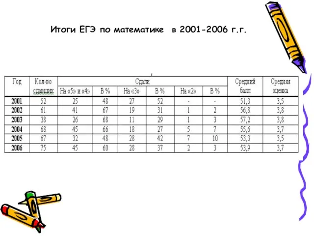 Итоги ЕГЭ по математике в 2001-2006 г.г.
