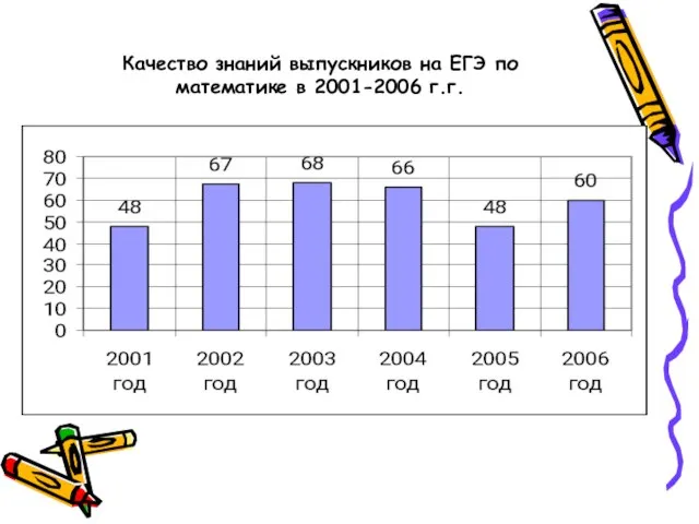 Качество знаний выпускников на ЕГЭ по математике в 2001-2006 г.г.