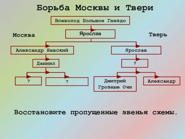 Всеволод Большое Гнездо Ярослав Александр Невский Ярослав Тверь Москва Борьба Москвы и