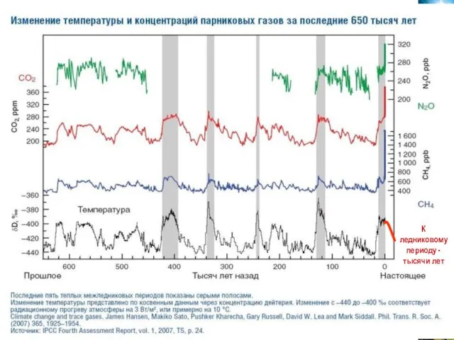 К ледниковому периоду - тысячи лет