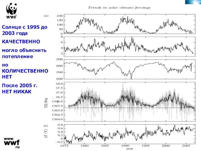 Солнце с 1995 до 2003 года КАЧЕСТВЕННО могло объяснить потепление но КОЛИЧЕСТВЕННО