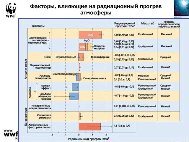 Факторы, влияющие на радиационный прогрев атмосферы