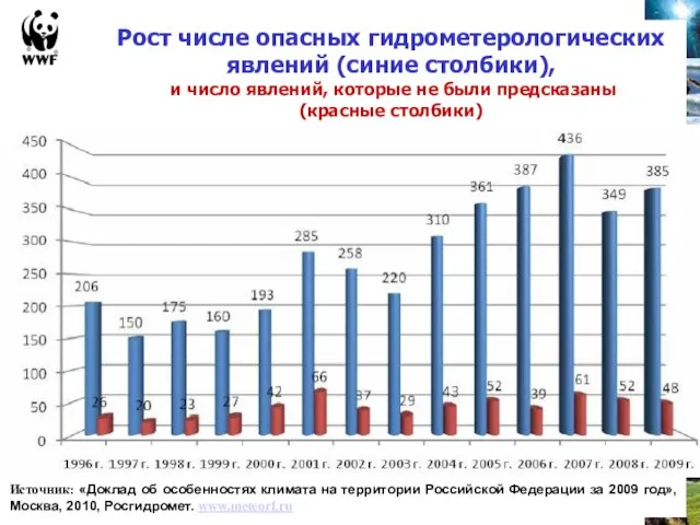 Рост числе опасных гидрометерологических явлений (синие столбики), и число явлений, которые не