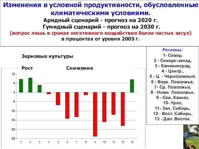 Изменения в условной продуктивности, обусловленные климатическими условиями. Аридный сценарий - прогноз на