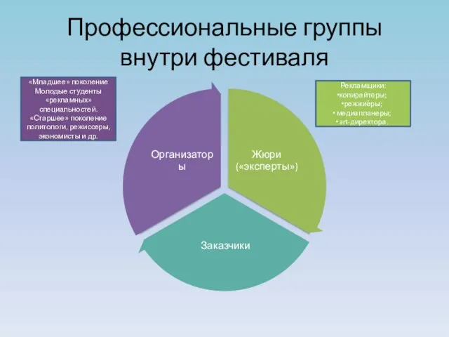 Профессиональные группы внутри фестиваля Рекламщики: копирайтеры; режжиёры; медиапланеры; art-директора. «Младшее» поколение Молодые