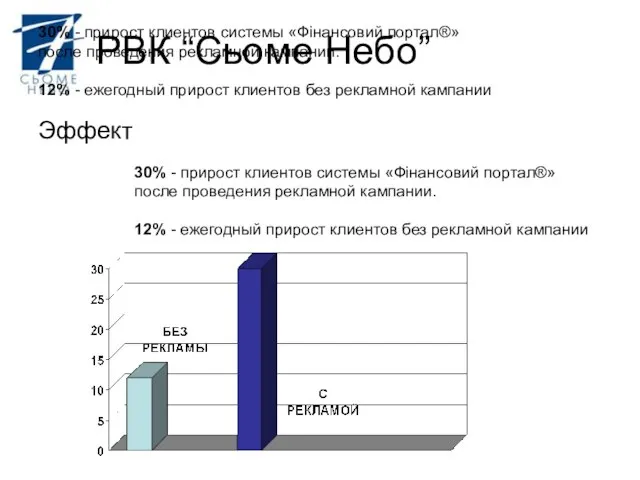30% - прирост клиентов системы «Фінансовий портал®» после проведения рекламной кампании. 12%