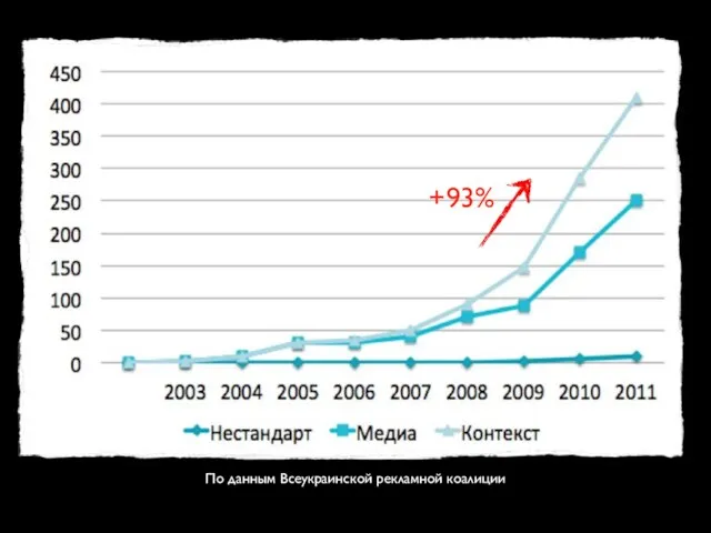 +93% По данным Всеукраинской рекламной коалиции