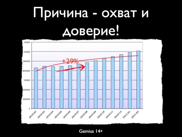 Причина - охват и доверие! Gemius 14+ +29%